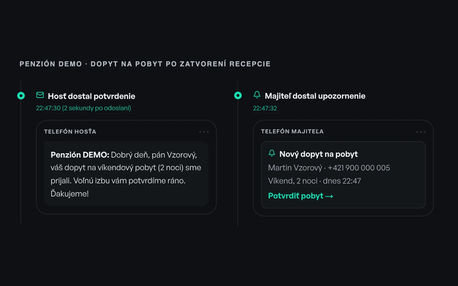 Ukážka Penzión DEMO: hosť dostal SMS o prijatí dopytu na víkend o 22:47:30, majiteľ dostal upozornenie s tlačidlom Potvrdiť pobyt