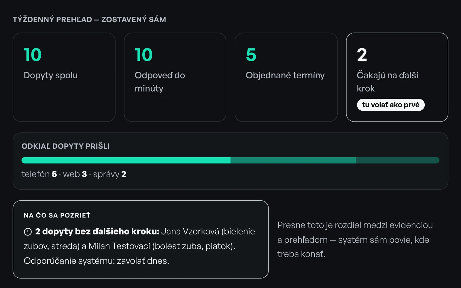 Ukážka: týždenný prehľad žiadostí vzorovej zubnej ambulancie